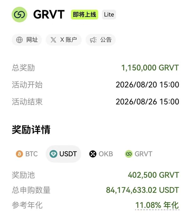 OKX 闪赚活动页面，显示 GRVT (Lite) 即将上线，总奖励 1,150,000 GRVT，活动时间为 2026/08/20–08/26，USDT 申购池奖励 402,500 GRVT，总申购量已达 84,174,633.02 USDT，参考年化 11.08%，支持 BTC、USDT、OKB、GRVT 四种资产。