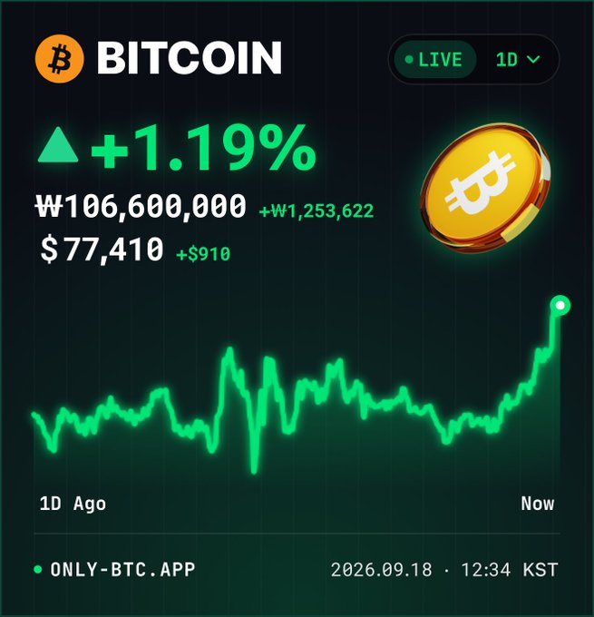 A Bitcoin (BTC) price chart app showing a live value of ₩106,600,000 / $77,410, up +1.19% (+₩1,253,622 / +$910) as of 2026.09.18 12:34 KST.