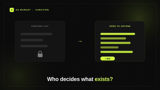 The image depicts a transformation from a "CURATED LIST" (shown with gray placeholder lines and a padlock icon) to an "OPEN TO ANYONE" list (with visible "+$10" and green bars), under the header "XO MARKET · CURATION," with the tagline "Who decides what exists?"—visually illustrating the shift from gatekept, centralized curation to open permissionless market creation.