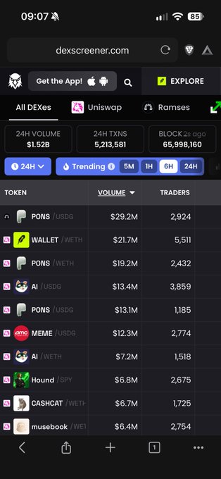 Mobile view of dexscreener.com showing DEX trading data including PONS/USDG at $29.2M, WALLET/WETH at $21.7M, with 24H volume of $1.52B and 5,213,581 transactions.