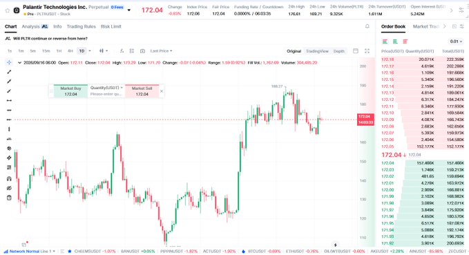 A trading chart shows Palantir Technologies (PLTRUSDT) priced at $172.04, with the daily candle analysis highlighting a market sell at the same level and a notable price peak of $183.27, reflecting the stock's volatile AI-driven momentum discussed in the post.