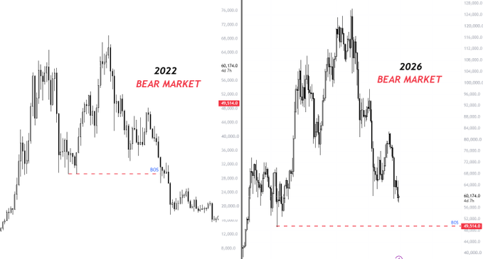 This image shows a comparative chart of Bitcoin's bear market price action in 2022 against a projected bear market in 2026, highlighting potential drops to the $30k region. The post discusses a possible retracement to $49k before continuing downwards.