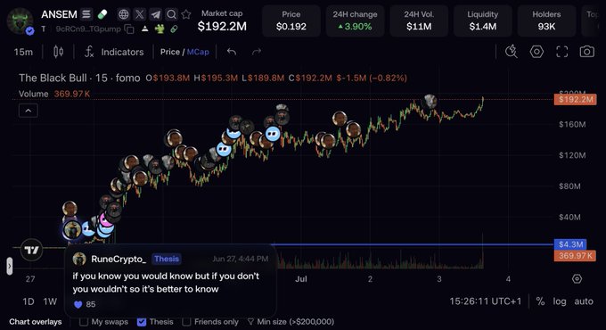 The image shows a DexScreener chart for the $ANSEM token displaying its market cap growth from ~$4.3M to a current $192.2M, with RuneCrypto's thesis comment from June 27 at 4:44 PM overlaid, celebrating the token reaching an all-time high after being one of the first to call it at a $4.3M market cap.