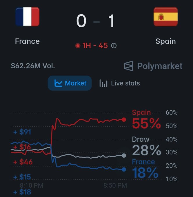 A Polymarket prediction chart for a France vs. Spain match, showing Spain leading 1-0 at halftime with Spain at a 55% win probability, Draw at 28%, and France at 18%, with $62.26M in trading volume.