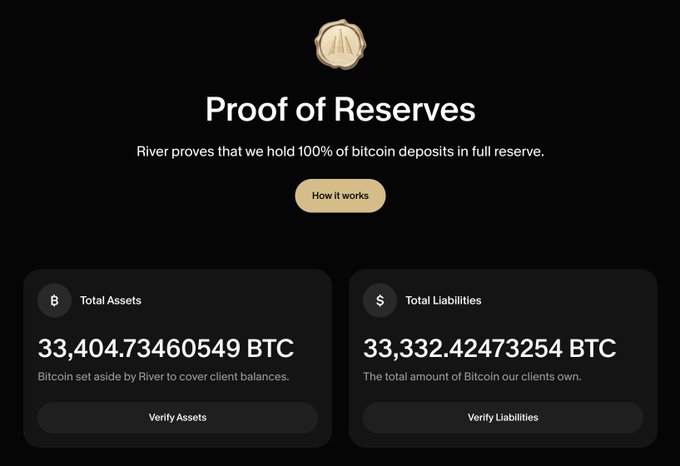 A cryptocurrency website displays a 'Proof of Reserves' page showing River holds 33,404.73460549 BTC in Total Assets against 33,332.42473254 BTC in Total Liabilities.