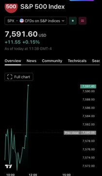 The image depicts a stock chart that shows the S&P 500 index, along with news, community, technicals, and volume data. The chart indicates an upward trend, which suggests good news or positive developments in the financial market for tech stocks like Bitcoin. However, the bitcoin price is plunging, indicating bad news or negative events affecting the cryptocurrency market. This juxtaposition of trends might be confusing to some viewers who are trying to understand why Bitcoin's value is dropping while the S&P 500 is rising.