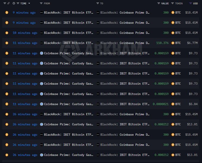 The image displays a blockchain transaction feed (Arkham) showing multiple recent transfers between BlackRock: IBIT Bitcoin ETF and BlackRock: Coinbase Prime wallets, including notable BTC transactions of 300 BTC ($18.41M-$18.45M) and smaller Coinbase Prime custody gas transfers of ~0.000159 BTC, all occurring within the last 26 minutes—visually confirming the post's claim of significant BlackRock crypto movements to Coinbase Prime.