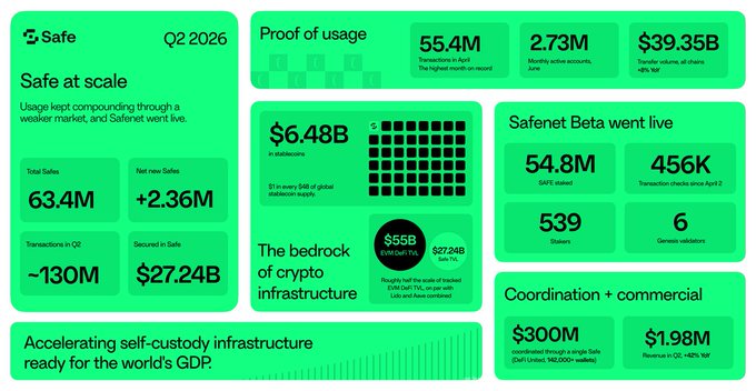 An infographic titled 'Safe at scale Q2 2026' detailing usage metrics with 63.4M total Safes, 55.4M monthly active accounts, and $6.48B in stablecoins.