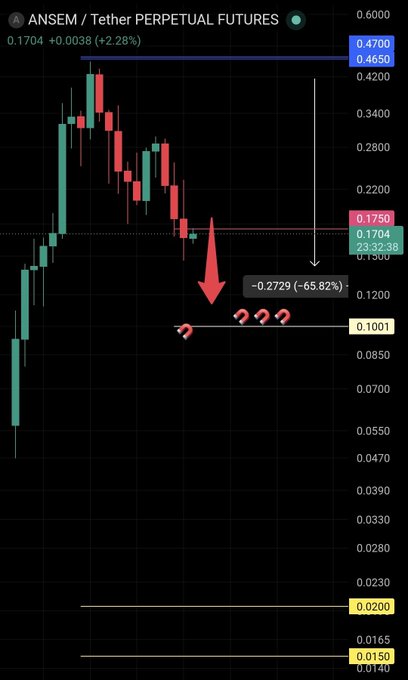A candlestick chart of ANSEM/Tether Perpetual Futures shows a sharp decline of 65.82% (down -0.2729 to 0.1704), with the post noting a daily close below the pink support line at 0.1750 and warning of potential further downside toward 0.1001.