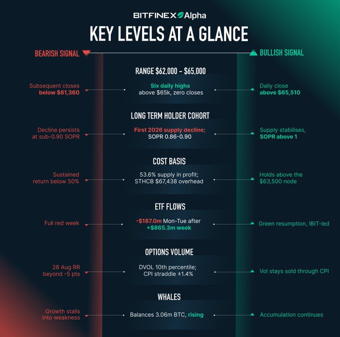 The image is a Bitfinex Alpha infographic titled "Key Levels at a Glance" that outlines bearish and bullish signals for Bitcoin across six categories: Range ($62,000-$65,000), Long Term Holder Cohort, Cost Basis, ETF Flows, Options Volume, and Whales.

It visualizes the accompanying post's question by providing specific thresholds that flip each metric bullish or bearish, such as a daily close above $65,510 signaling bullish breakouts from the $62K-$65K resistance range, or a "full red week" in ETF flows indicating bearish sentiment versus green resumptions led by IBIT.