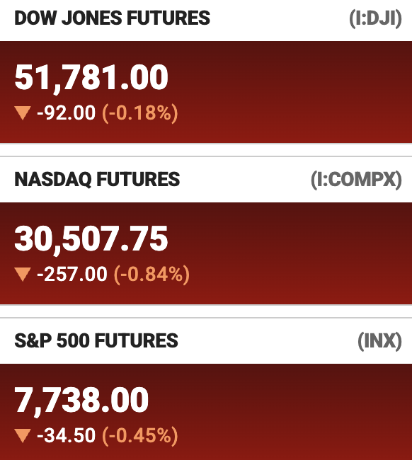 The image displays pre-market U.S. stock futures showing all three major indices in the red: Dow Jones Futures at 51,781.00 (-0.18%), S&P 500 Futures at 7,738.00 (-0.45%), and NASDAQ Futures at 30,507.75 (-0.84%). This aligns with the caption "Wall Street is ready for action" by illustrating the market's opening momentum, with futures indicating a cautious, slightly bearish tone as trading prepares to begin.