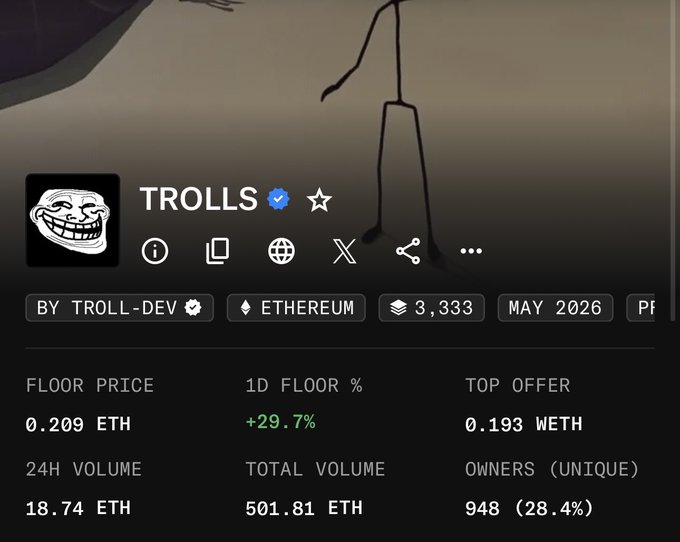A screenshot of an NFT collection stats page for "TROLLS" on Ethereum, showing a floor price of 0.209 ETH with a 24-hour increase of +29.7%, 24-hour volume of 18.74 ETH, and 948 unique owners—visually supporting the post's claim that the Trolls collection is being "sent higher" back above the 0.21 ETH floor.