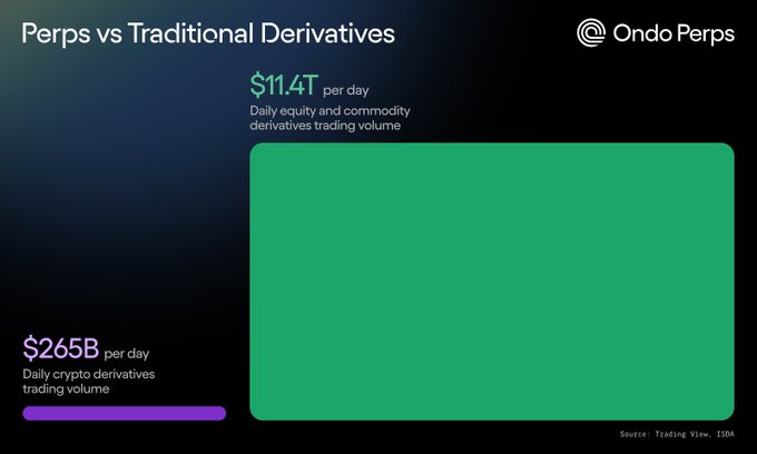 The image features a graph showcasing the relationship between traditional derivatives and cryptocurrency trading volume. The graph highlights that traditional Derivatives are trading $11.4 Billion per day, while cryptocurrency trading is valued at $1 Trillion daily. These figures indicate the massive growth of cryptocurrency trading and how it has taken over the traditional financial markets in recent years.