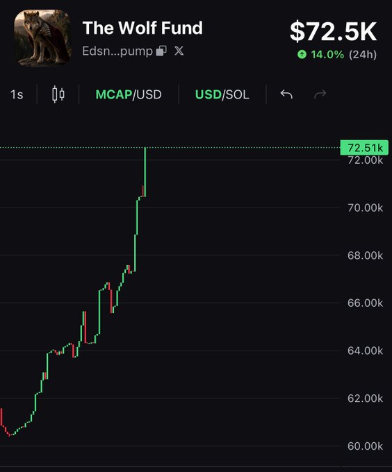 A cryptocurrency chart for "The Wolf Fund" (Edsn...pump) showing a market cap of $72.5K with a 14.0% gain over 24 hours, displayed as MCAP/USD with a green candlestick price trend rising from $60k to over $72k.