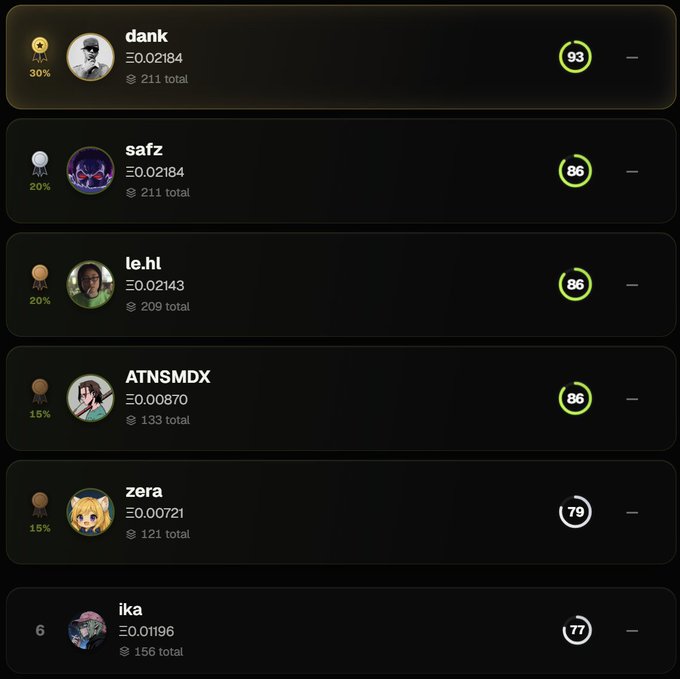 A dark-themed leaderboard interface displays user rankings, including usernames like 'dank', 'safz', 'le.hl', 'ATNSMDX', 'zera', and 'ika', along with numerical scores, badge percentages, and progress rings on the right side.