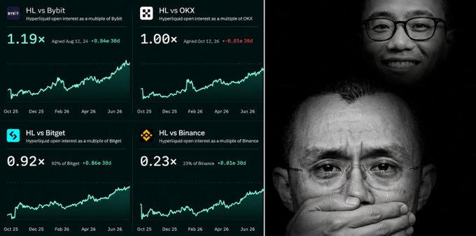 A composite image showing crypto comparison charts labeled "HL vs Bybit", "HL vs OKX", "HL vs Bitget", and "HL vs Binance" displaying hyperliquid open interest ratios with charts, alongside black and white photos of two men.