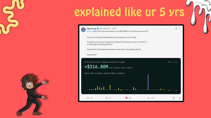 A tweet by "big ceo" displays a Hyperliquid chart showing spot ETFs have now pulled in over $316.80M in net inflows since launch, which the post explains in simple terms about ETFs being like options for buying gold.