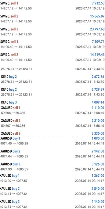 A trading log showing various stock transactions, including sells and buys for tickers like SWI20, DE40, XAGUSD, and XAUUSD, with dates from 2026.