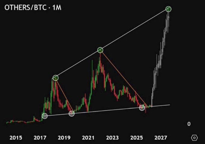 A monthly OTHERS/BTC chart from 2015 projected to 2027 displays a large symmetrical triangle pattern with marked vertices, followed by a sharp vertical breakout to new highs. The accompanying bullish post claims altcoins are poised for a parabolic rise in the next 3–6 months, which the chart's recent breakout spike toward the upper trendline appears to visually support.