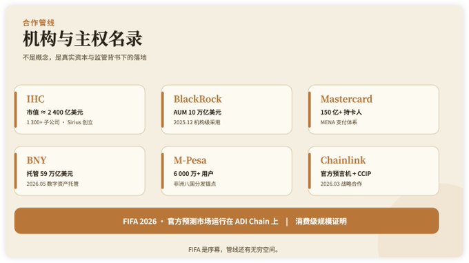 A Chinese-language institutional partner list ('机构与主权名录') featuring IHC, BlackRock (AUM 10万亿美元, 2025.12 starting), Mastercard, BNY (托管59万亿美元), M-Pesa (6000万用户), and Chainlink, with FIFA 2026 prediction market running on ADI Chain.
