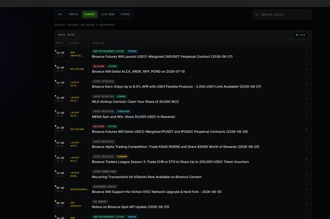 The image shows the "Binance" tab of the ClipX News Terminal, displaying a live news wire with the latest Binance announcements and listings, delistings, and maintenance updates. Headlines include "Binance Futures Will Launch USDⓈ-Margined CAPUSDT Perpetual Contract" and "Binance Will Delist ALCX, ARDR, NFP, PONO on 2026-07-10," matching the post's promotion of ClipX News Terminal as a centralized hub for all Binance news.