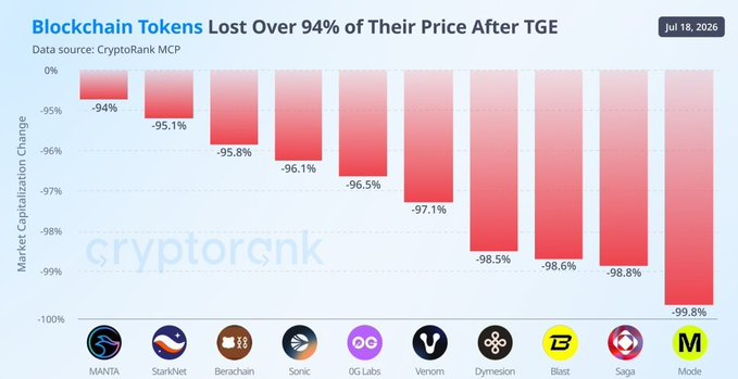 A bar chart titled 'Blockchain Tokens Lost Over 94% of Their Price After TGE' (dated Jul 18, 2026, source: CryptoRank MCP) showing severe market cap declines for tokens including MANTA (-94%), StarkNet (-95.1%), Berachain (-95.8%), Sonic (-96.1%), 0G Labs (-96.5%), Venom (-97.1%), Dymension (-98.5%), Blast (-98.6%), Saga (-98.8%), and Mode (-99.8%).