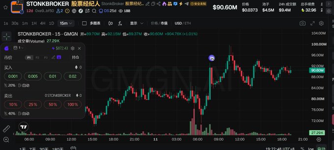 A cryptocurrency trading chart displays $STONKBROKER at a price of $90.60M with a market cap showing $0.0373, 24-hour volume of 9.4M, and 4.5M changes, while the candlestick pattern reveals a significant price surge over the 15-minute timeframe, supporting the post's claim that the token has reached a $100 million market value milestone as an AI project on the SOL blockchain.