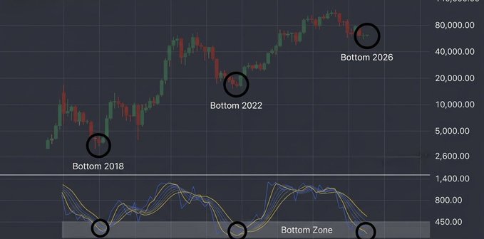 A Bitcoin price chart highlighting three historical market bottoms (2018, 2022, and a projected 2026) marked at the ~5,000, ~20,000, and ~80,000 price levels respectively, with the Stochastic RSI indicator below showing all three bottoms aligning within the same "Bottom Zone" (~450), suggesting the current bear market may be nearing its end.