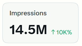 A metric tile displaying "Impressions" at 14.5M with a 10K% increase in green, illustrating massive growth in reach—contrasted with the post's critique of memecoins turning crypto into a gambling-like "casino," suggesting the impressive numbers reflect organic engagement rather than speculative hype.