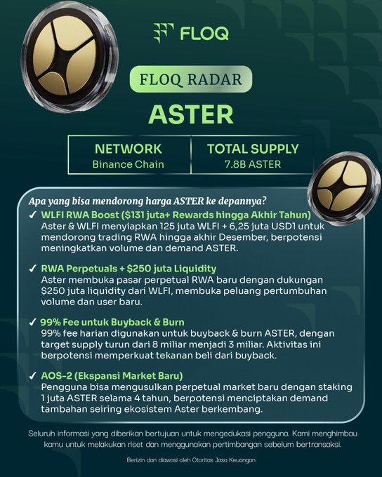 An infographic titled 'FLOQ RADAR ASTER' describing tokenomics details in Indonesian, highlighting WLFI RWA Boost of $131 juta+, $250 juta liquidity, 99% buyback & burn fees, and AOS-2 market expansion, with a Binance Chain network and 7.8B ASTER total supply.
