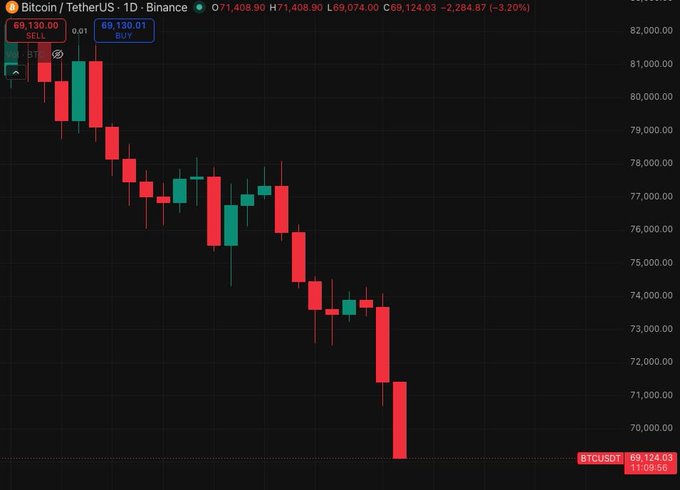 The image displays a chart with Bitcoin prices falling below $68,000, indicating a possible bearish trend for two consecutive days. This information might be useful for understanding market sentiment or preparing for potential future price movements in the cryptocurrency market.