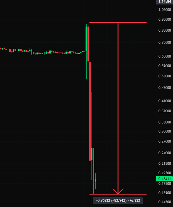 A candlestick trading chart showing a dramatic price drop of -82.94% (-76,332 / -0.76332), with a red arrow indicating the downward movement.