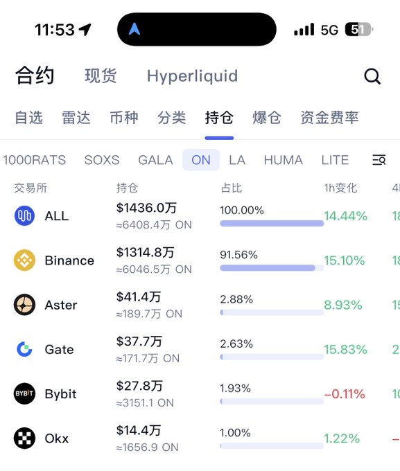 A cryptocurrency trading app screen displays contract open interest data for token $ON across exchanges, showing total holdings of approximately 6408.4万 ($64.08M) tokens across platforms like ALL ($1436万), Binance ($1314.8万), Aster, Gate, Bybit, and OKX. The data supports the post's claim of relatively low total open interest despite price highs, reinforcing the narrative of retail-driven trading activity.