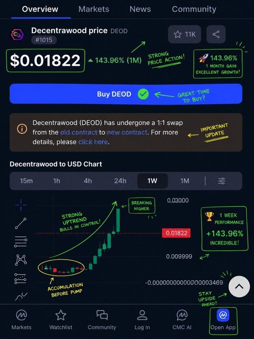 A screenshot of the Decentralwood (DEOD) cryptocurrency overview page on a crypto tracking app, showing a price of $0.01822 with a 143.96% gain over one month and a 1-week chart highlighting "strong uptrend" and "breaking higher" momentum, directly supporting the poster's claim of turning nearly 3X in two weeks and their bullish stance ahead of the DEOD AI launch catalyst.