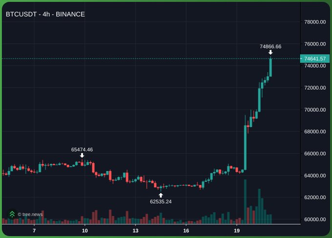 A 4-hour BTCUSDT chart from Binance shows a sharp rally from a low of $62,535.24 to a high of $74,866.66, with the current price at $74,641.57—visually confirming the post's commentary that those who only held stablecoins like USDC missed the recent major Bitcoin surge.