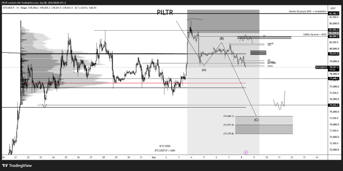 A TradingView technical chart displays PILTR (Polkadot/USDT) on a 1-hour timeframe from BingX, showing price action with annotated Elliott Wave-style analysis marking points (A), (B), and (C), with key Fibonacci retracement levels at 79,278.8 and 76,668.5 and a highlighted target zone in the 73-74k range that aligns with the accompanying bearish thesis on $BTC.
