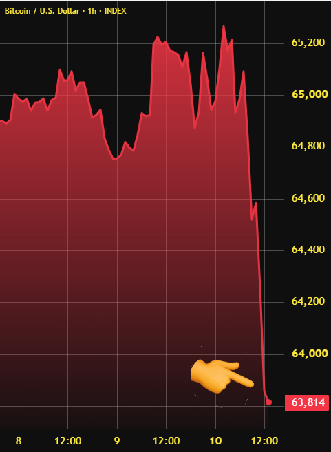The image shows a Bitcoin/U.S. Dollar 1-hour INDEX chart displaying a sharp decline from approximately $65,200 to $63,814, with the lowest point highlighted by a pointing hand emoji at the bottom of the steep drop. This visually illustrates the accompanying post about Bitcoin dropping $1,500 in 10 hours to hit its lowest price in 6 days, with $46M in leveraged long positions being liquidated.