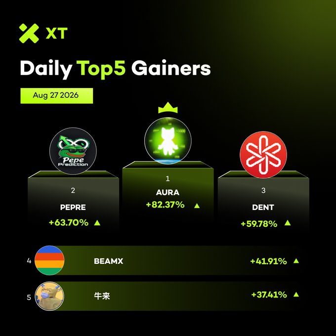 A cryptocurrency trading graphic from XT showing 'Daily Top 5 Gainers' for Aug 27 2026, with AURA leading at +82.37%, followed by PEPRE (+63.70%), DENT (+59.78%), BEAMX (+41.91%), and 牛来 (+37.41%).