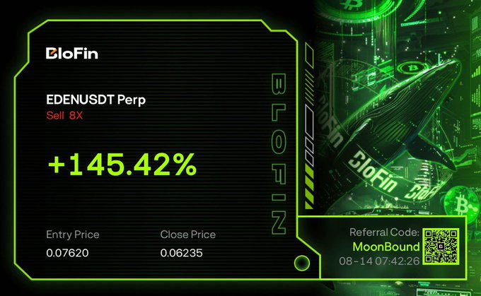 A BloFin promotional graphic highlights an 'EDENUSDT Perp' position showing a '+145.42%' gain with entry price '0.07620' and close price '0.06235', featuring referral code 'MoonBound'.