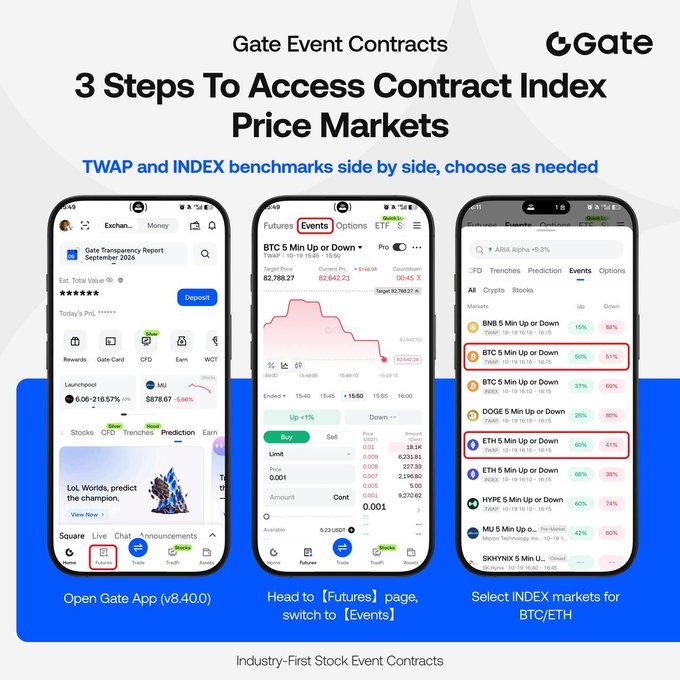 A promotional graphic titled 'Gate Event Contracts: 3 Steps To Access Contract Index Price Markets' shows three smartphone screens illustrating steps on the Gate app, with red boxes highlighting 'BTC 5 Min Up or Down' and 'ETH 5 Min Up or Down' options.