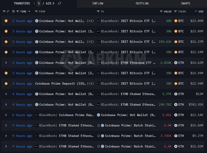A cryptocurrency transaction tracking interface from Arkham showing transfers between Coinbase Prime Hot Wallets and BlackRock's IBIT Bitcoin ETF and ETHA Ethereum ETF, with transactions in BTC and ETH totaling tens of millions of USD.