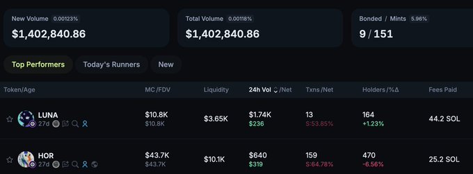 A cryptocurrency trading dashboard displays metrics including 'New Volume $1,402,840.86' and 'Total Volume $1,402,840.86', listing top performing tokens 'LUNA' and 'HOR' with their MC/FDV, liquidity, 24h volume, and fees paid in SOL.