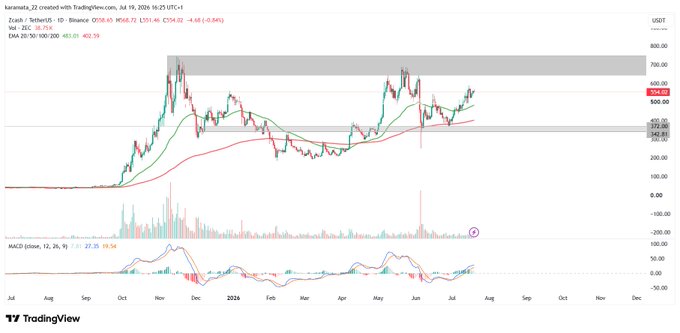 A TradingView daily candlestick chart of Zcash (ZEC/USDT) on Binance shows the cryptocurrency trading at $554.02, up 4.68%, with price action testing resistance near the $600–700 supply zone while holding above the 50/100/200-day EMAs ($551.31/$483.03/$402.55) — visually contextualizing the post's mention of the upcoming Ironwood upgrade on July 28 and the new Zakura node software, which could serve as catalysts for further upside from this consolidation.