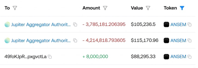 A cryptocurrency transaction history shows a wallet (49foKJpR...pxgvcTLa) receiving 8,000,000 ANSEM tokens ($88,295.33) followed by two outgoing transfers via Jupiter Aggregator totaling 8,000,000 ANSEM tokens for approximately $220,407 combined, illustrating the user's decision to sell their ANSEM airdrop.
