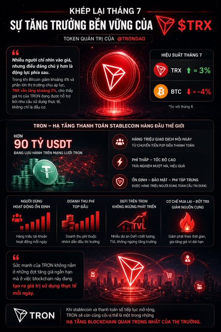 A Vietnamese infographic about TRON (TRX) highlighting its stable growth in July, noting a 3% price increase and -4% for BTC, and mentioning a market cap of 90 billion USDT.