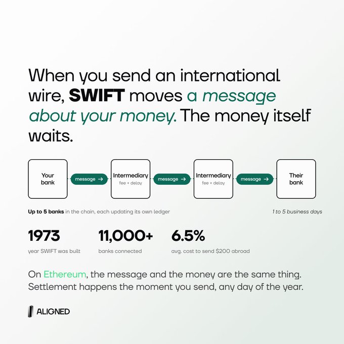 An infographic explaining how international wire transfers via SWIFT work: a message about your money travels through a chain of up to 5 intermediary banks, each adding fees and delays (1-5 business days), with stats noting SWIFT was built in 1973, connects 11,000+ banks, and costs an average of 6.5% to send $200 abroad, before contrasting that Ethereum combines the message and money into instant settlement, branded by Aligned.