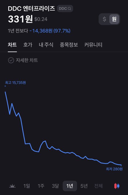 A Korean stock chart app displays DDC 엔터프라이즈 (DDC Q) at 331원 ($0.24), showing a 97.7% decline over the past year, dropping from a high of 15,735원 to a low of 280원.
