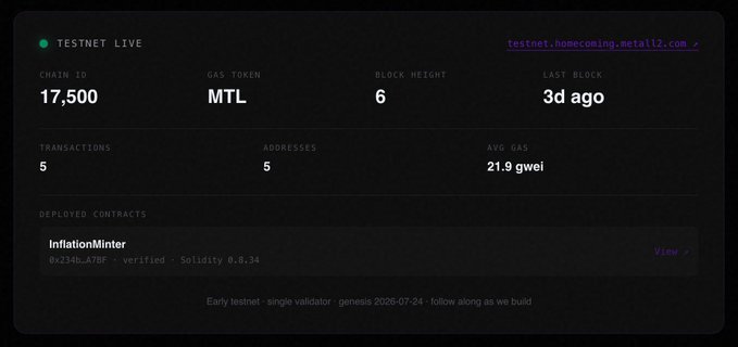 Testnet Live dashboard showing blockchain statistics for metal2.com testnet: Chain ID 17,500, Gas Token MTL, Block Height 6, Last Block 3d ago, 5 transactions, 5 addresses, AVG Gas 21.9 gwei, with the InflationMinter contract deployed.