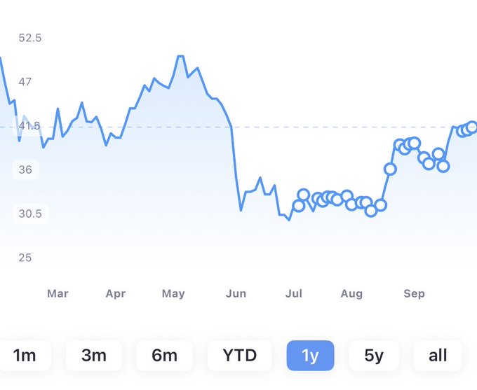 A stock or cryptocurrency price chart showing 1-year performance with values ranging from 25 to 52.5, displaying a dip from a May peak of around 52 to lows near 30 in July before recovering to about 40.