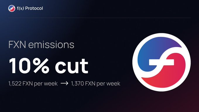 A promotional graphic for 'f(x) Protocol' announcing 'FXN emissions 10% cut', reducing from '1,522 FXN per week' to '1,370 FXN per week' next to the FXN logo.